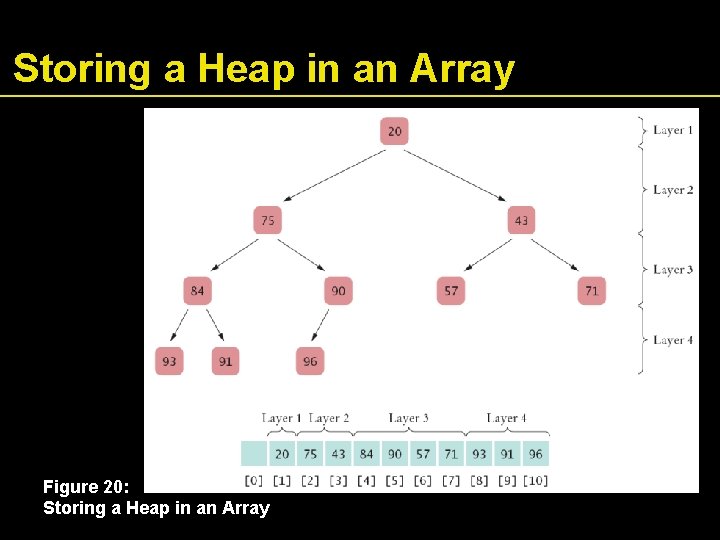 Storing a Heap in an Array Figure 20: Storing a Heap in an Array