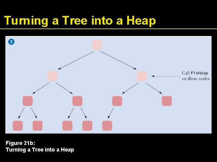 Turning a Tree into a Heap Figure 21 b: Turning a Tree into a