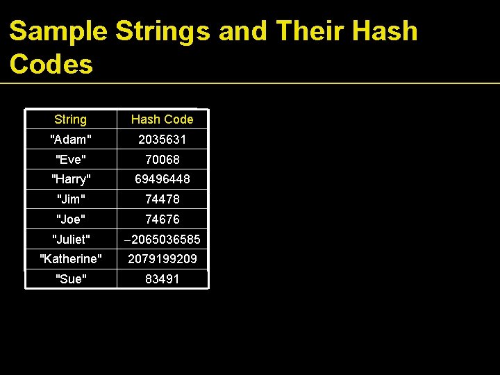 Sample Strings and Their Hash Codes String Hash Code "Adam" 2035631 "Eve" 70068 "Harry"