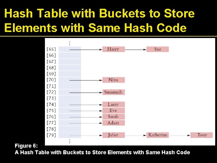 Hash Table with Buckets to Store Elements with Same Hash Code Figure 6: A