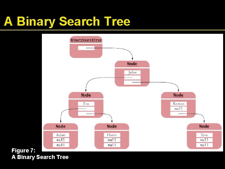 A Binary Search Tree Figure 7: A Binary Search Tree 