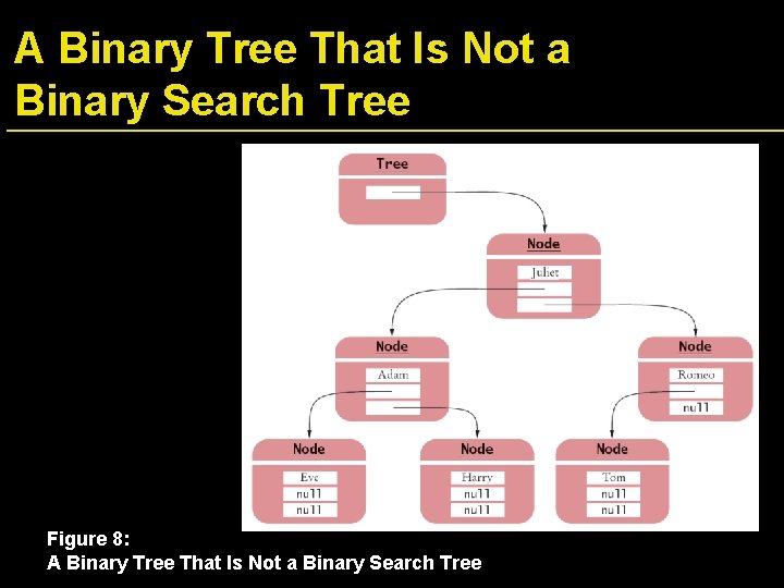 A Binary Tree That Is Not a Binary Search Tree Figure 8: A Binary