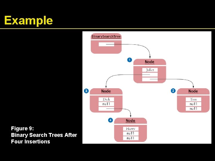 Example Figure 9: Binary Search Trees After Four Insertions 