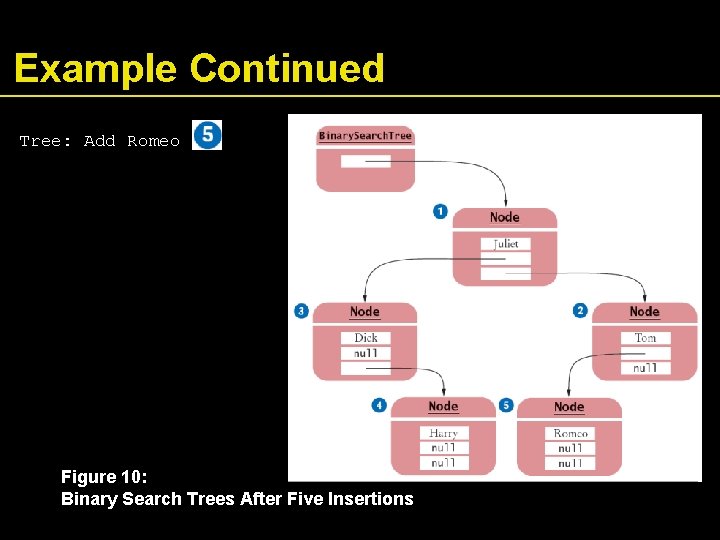 Example Continued Tree: Add Romeo Figure 10: Binary Search Trees After Five Insertions 