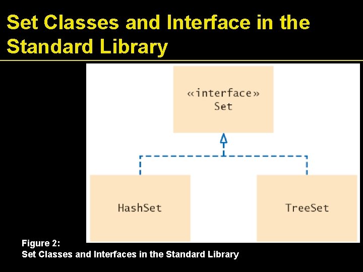 Set Classes and Interface in the Standard Library Figure 2: Set Classes and Interfaces