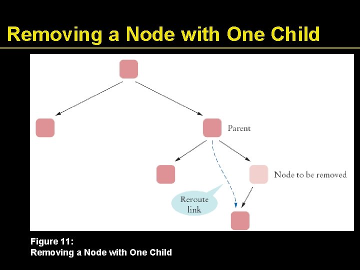 Removing a Node with One Child Figure 11: Removing a Node with One Child