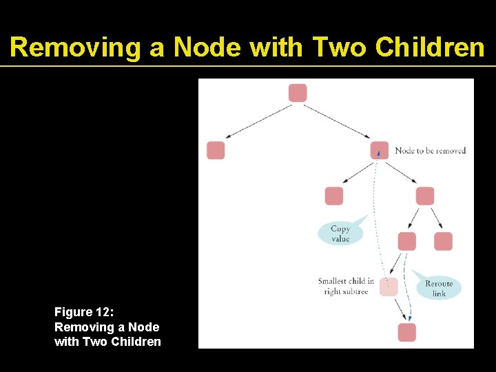 Removing a Node with Two Children Figure 12: Removing a Node with Two Children