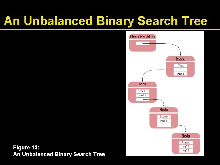 An Unbalanced Binary Search Tree Figure 13: An Unbalanced Binary Search Tree 
