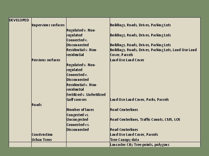 DEVELOPED Impervious surfaces Regulated v. Non regulated Connected v. Disconnected Residential v. Non residential DEVELOPED Impervious surfaces Regulated v. Non regulated Connected v. Disconnected Residential v. Non residential
