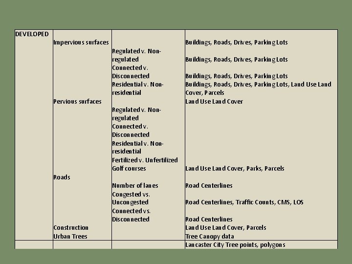 DEVELOPED Impervious surfaces Regulated v. Non regulated Connected v. Disconnected Residential v. Non residential