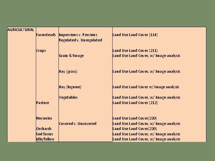 AGRICULTURAL Farmsteads Crops Pasture Nurseries Orchards Sod farms Idle/fallow Impervious v. Pervious Regulated v. AGRICULTURAL Farmsteads Crops Pasture Nurseries Orchards Sod farms Idle/fallow Impervious v. Pervious Regulated v.