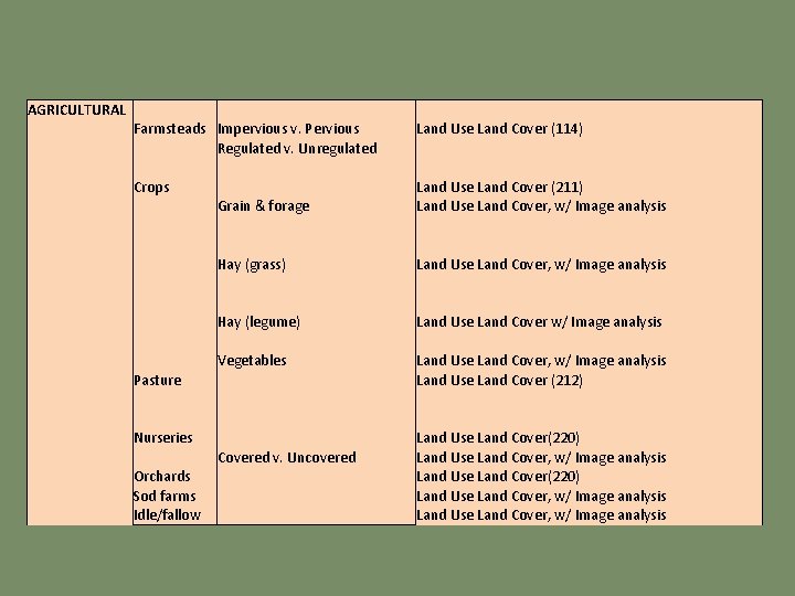 AGRICULTURAL Farmsteads Crops Pasture Nurseries Orchards Sod farms Idle/fallow Impervious v. Pervious Regulated v.