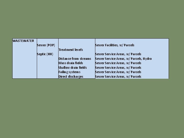 WASTEWATER Sewer (POP) Septic (HH) Treatment levels Distance from streams Mass drain fields Shallow WASTEWATER Sewer (POP) Septic (HH) Treatment levels Distance from streams Mass drain fields Shallow