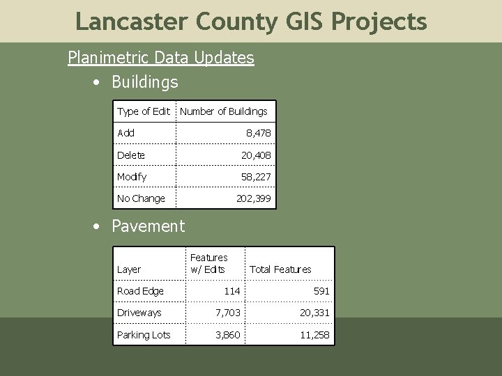 Lancaster County GIS Projects Planimetric Data Updates • Buildings Type of Edit Number of