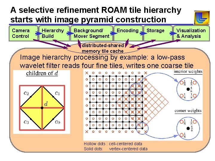 A selective refinement ROAM tile hierarchy starts with image pyramid construction Camera Control Hierarchy A selective refinement ROAM tile hierarchy starts with image pyramid construction Camera Control Hierarchy