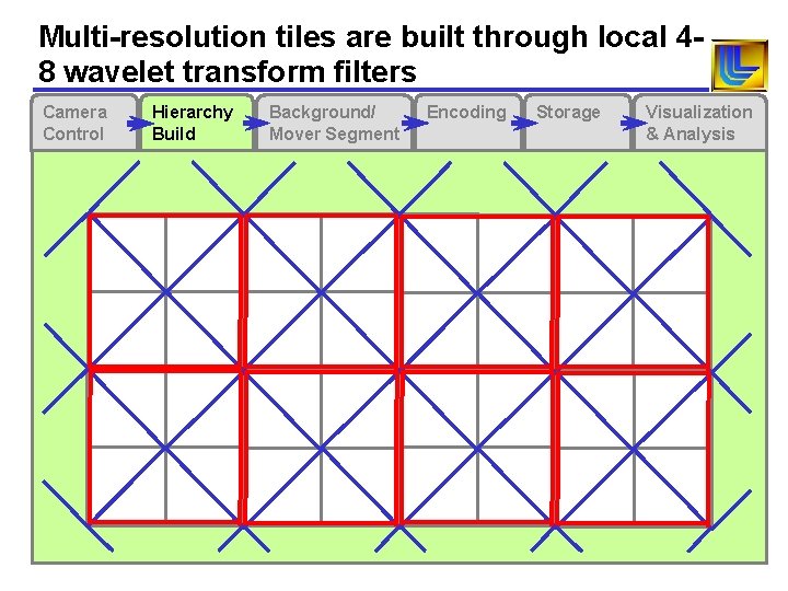 Multi-resolution tiles are built through local 48 wavelet transform filters Camera Control Hierarchy Build Multi-resolution tiles are built through local 48 wavelet transform filters Camera Control Hierarchy Build