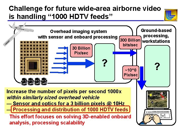 Challenge for future wide-area airborne video is handling “ 1000 HDTV feeds” Overhead imaging Challenge for future wide-area airborne video is handling “ 1000 HDTV feeds” Overhead imaging