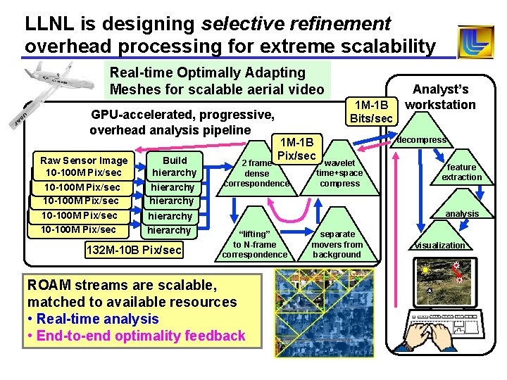 LLNL is designing selective refinement overhead processing for extreme scalability Real-time Optimally Adapting Meshes LLNL is designing selective refinement overhead processing for extreme scalability Real-time Optimally Adapting Meshes