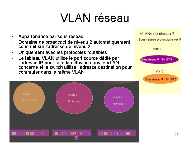 VLAN réseau • • Appartenance par sous réseau Domaine de broadcast de niveau 2
