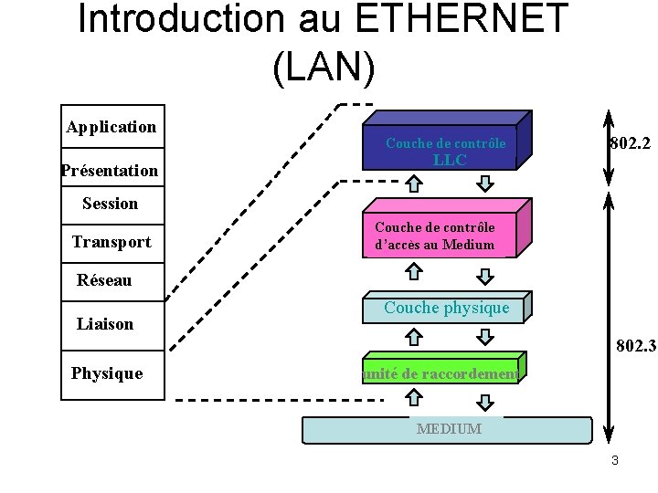 Introduction au ETHERNET (LAN) Application Présentation Couche de contrôle LLC 802. 2 Session Transport