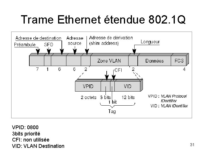 Trame Ethernet étendue 802. 1 Q VPID: 0800 3 bits priorité CFI: non utilisée