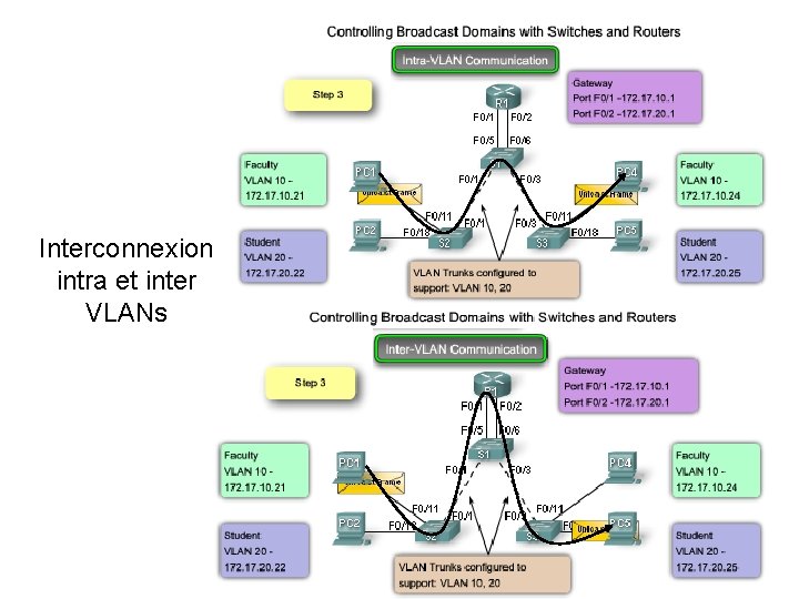 Interconnexion intra et inter VLANs 32 