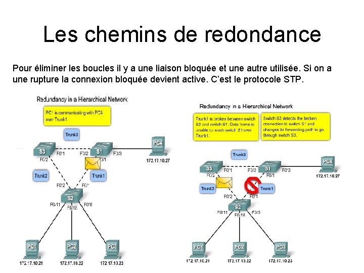 Les chemins de redondance Pour éliminer les boucles il y a une liaison bloquée