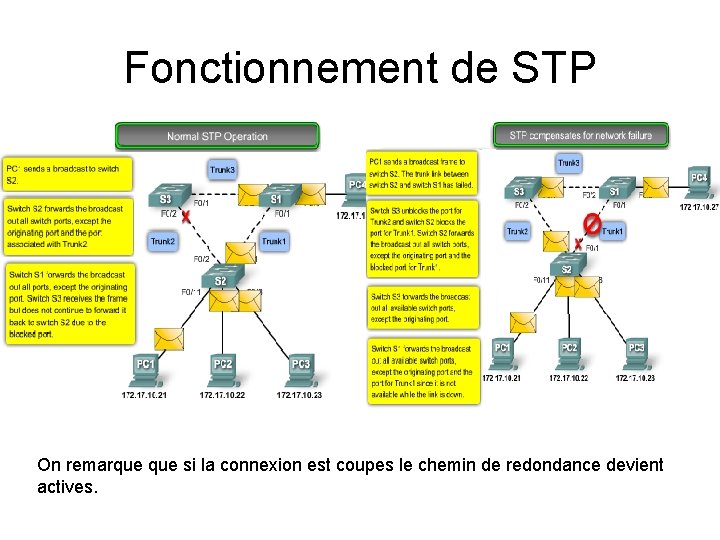 Fonctionnement de STP On remarque si la connexion est coupes le chemin de redondance