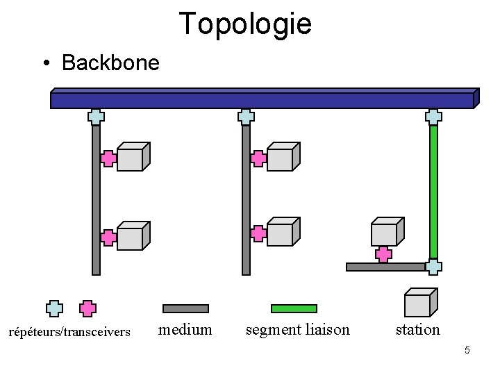 Topologie • Backbone répéteurs/transceivers medium segment liaison station 5 