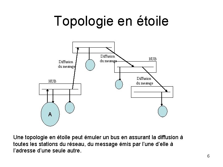 Topologie en étoile Diffusion du message HUB Diffusion du message A Une topologie en