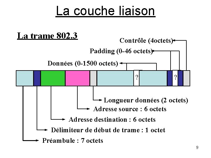 La couche liaison La trame 802. 3 Contrôle (4 octets) Padding (0 -46 octets)