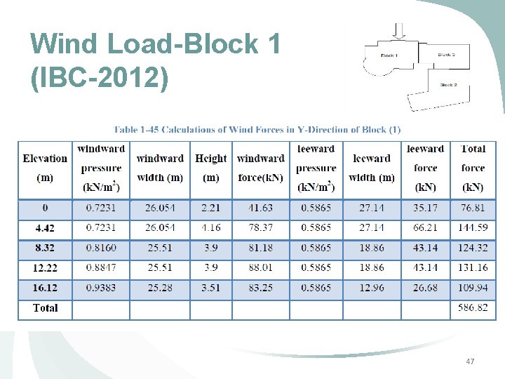 Wind Load-Block 1 (IBC-2012) 47 Wind Load-Block 1 (IBC-2012) 47