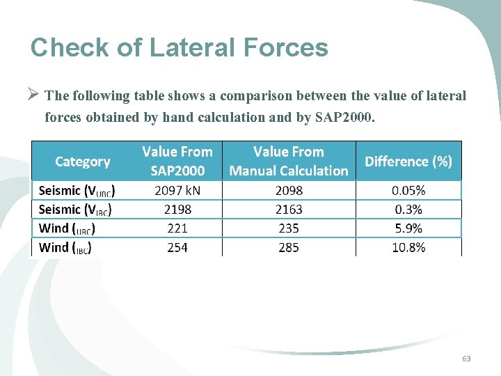 Check of Lateral Forces Ø The following table shows a comparison between the value Check of Lateral Forces Ø The following table shows a comparison between the value