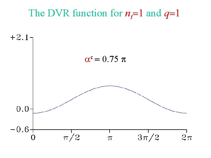 The DVR function for nt=1 and q=1 ac = 0. 75 p 