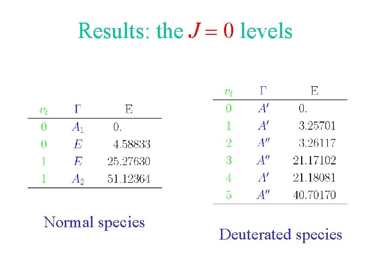 Results: the J = 0 levels Normal species Deuterated species Results: the J = 0 levels Normal species Deuterated species