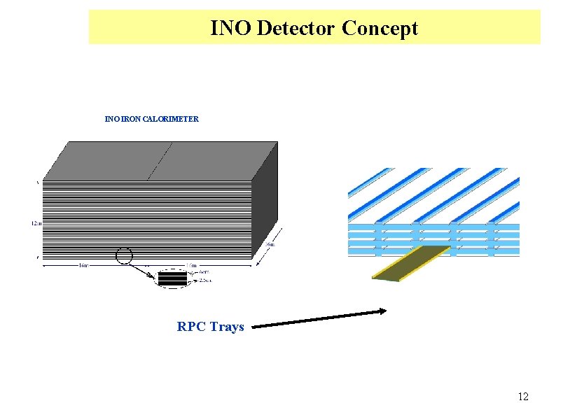 INO Detector Concept INO IRON CALORIMETER RPC Trays 12 