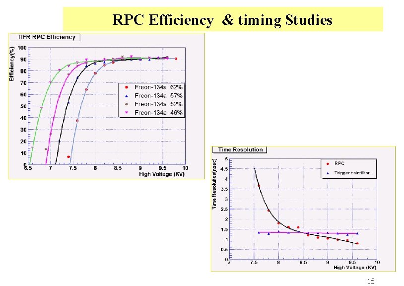 RPC Efficiency & timing Studies 15 