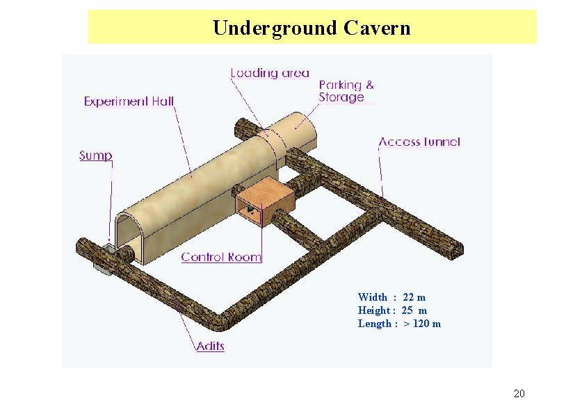 Underground Cavern Width : 22 m Height : 25 m Length : > 120