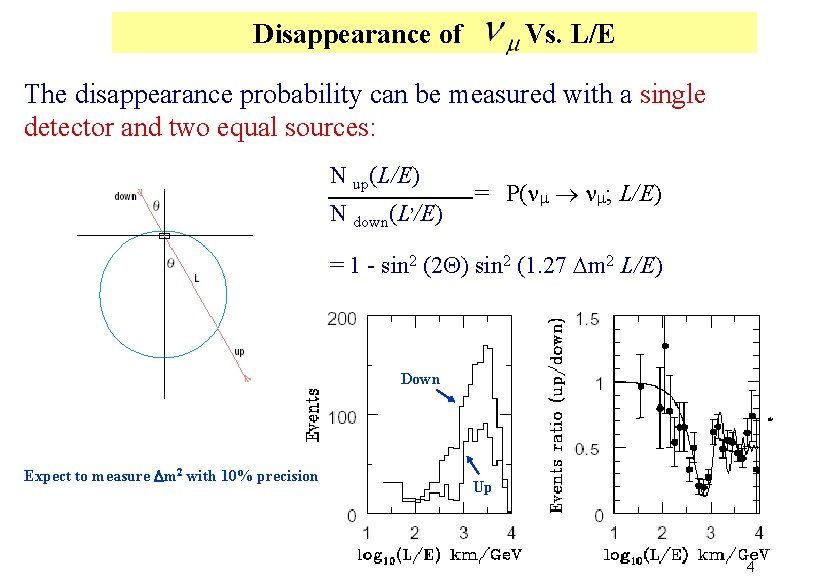 Disappearance of Vs. L/E The disappearance probability can be measured with a single detector