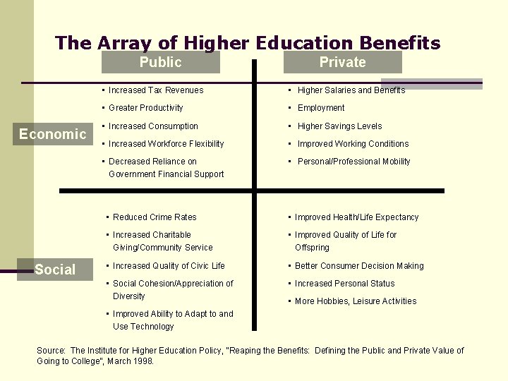 The Array of Higher Education Benefits Public Economic Social Private • Increased Tax Revenues