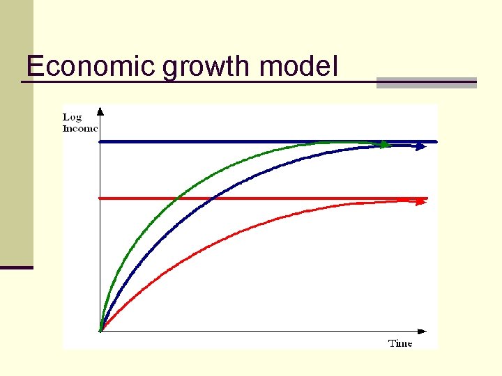 Economic growth model 