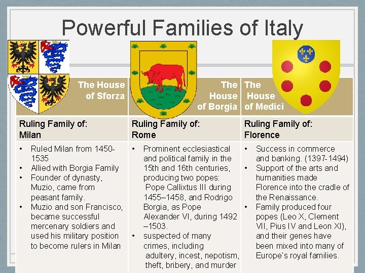 Powerful Families of Italy The House of Sforza Ruling Family of: Milan • •