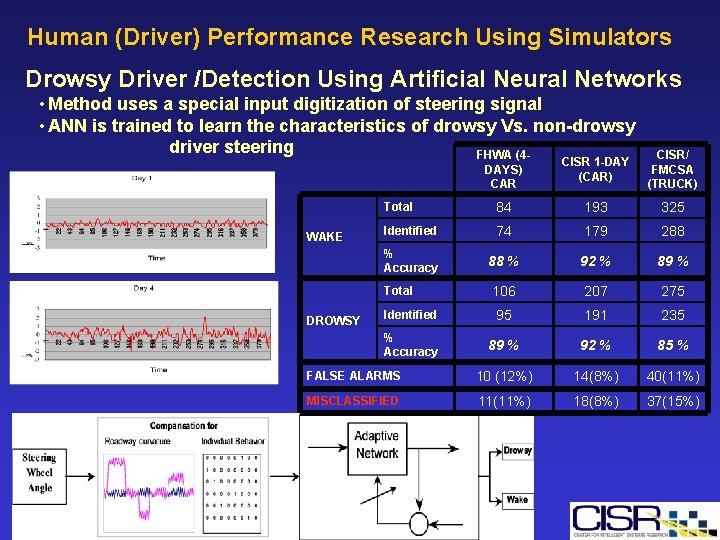 Human (Driver) Performance Research Using Simulators Drowsy Driver /Detection Using Artificial Neural Networks • Human (Driver) Performance Research Using Simulators Drowsy Driver /Detection Using Artificial Neural Networks •