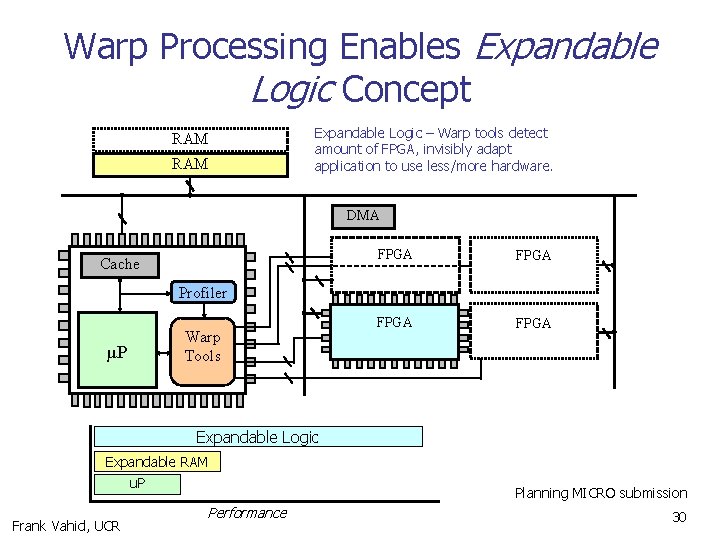 Warp Processing Enables Expandable Logic Concept RAM Expandable. RAM Logic– –System Warp tools detects