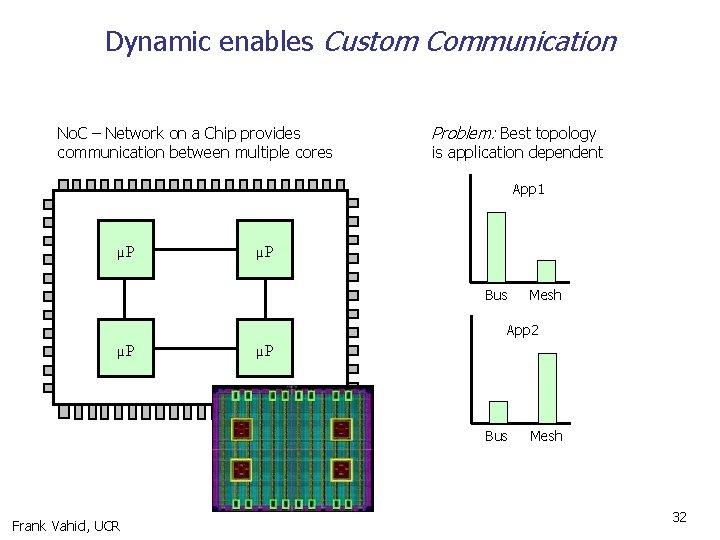 Dynamic enables Custom Communication No. C – Network on a Chip provides communication between