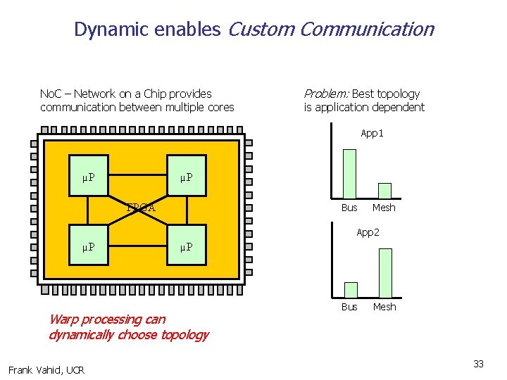 Dynamic enables Custom Communication No. C – Network on a Chip provides communication between