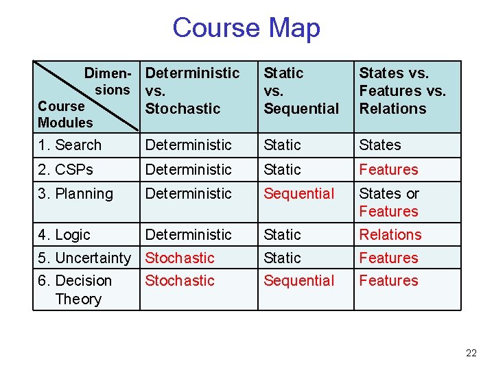 Course Map Dimen- Deterministic sions vs. Course Stochastic Static vs. Sequential States vs. Features