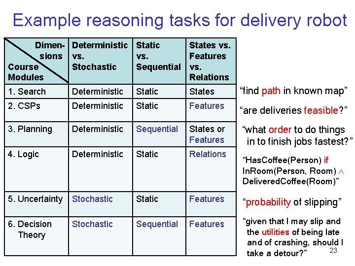 Example reasoning tasks for delivery robot Dimen- Deterministic Static sions vs. Course Stochastic Sequential