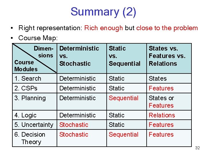 Summary (2) • Right representation: Rich enough but close to the problem • Course
