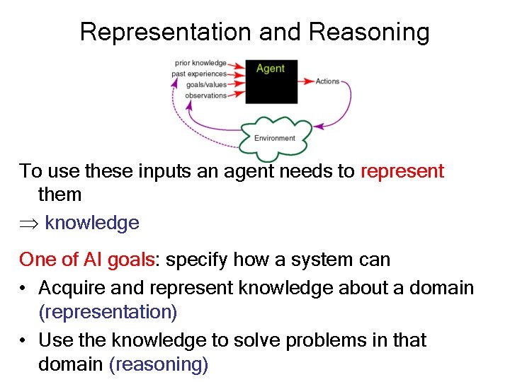 Representation and Reasoning To use these inputs an agent needs to represent them Þ